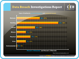 Data Breach Investigations Report