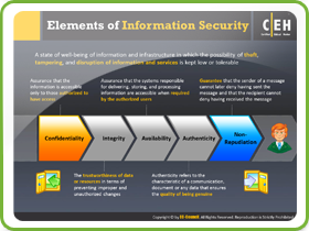 Elements of Information Security