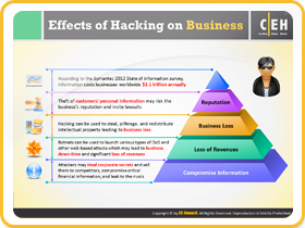 Effects of Hacking on Business