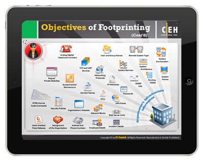 Objectives of Footprinting
